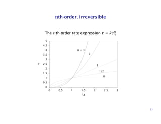 nth-order, irreversible
The nth-order rate expression r = kcn
A
0
0.5
1
1.5
2
2.5
3
3.5
4
4.5
5
0 0.5 1 1.5 2 2.5 3
cA
r
n = 3
2
1
1/2
0
32
 
