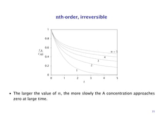 nth-order, irreversible
0
0.2
0.4
0.6
0.8
1
0 1 2 3 4 5
t
1
2
3
4
n = 5
cA
cA0
• The larger the value of n, the more slowly the A concentration approaches
zero at large time.
35
 