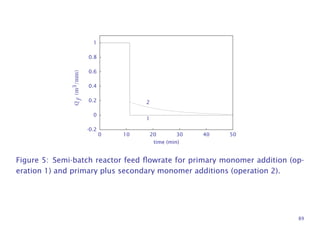 -0.2
0
0.2
0.4
0.6
0.8
1
0 10 20 30 40 50
time (min)
Qf(m3/min)
2
1
Figure 5: Semi-batch reactor feed ﬂowrate for primary monomer addition (op-
eration 1) and primary plus secondary monomer additions (operation 2).
89
 