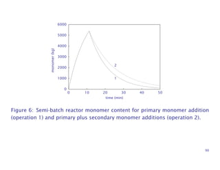 0
1000
2000
3000
4000
5000
6000
0 10 20 30 40 50
time (min)
monomer(kg)
2
1
Figure 6: Semi-batch reactor monomer content for primary monomer addition
(operation 1) and primary plus secondary monomer additions (operation 2).
90
 
