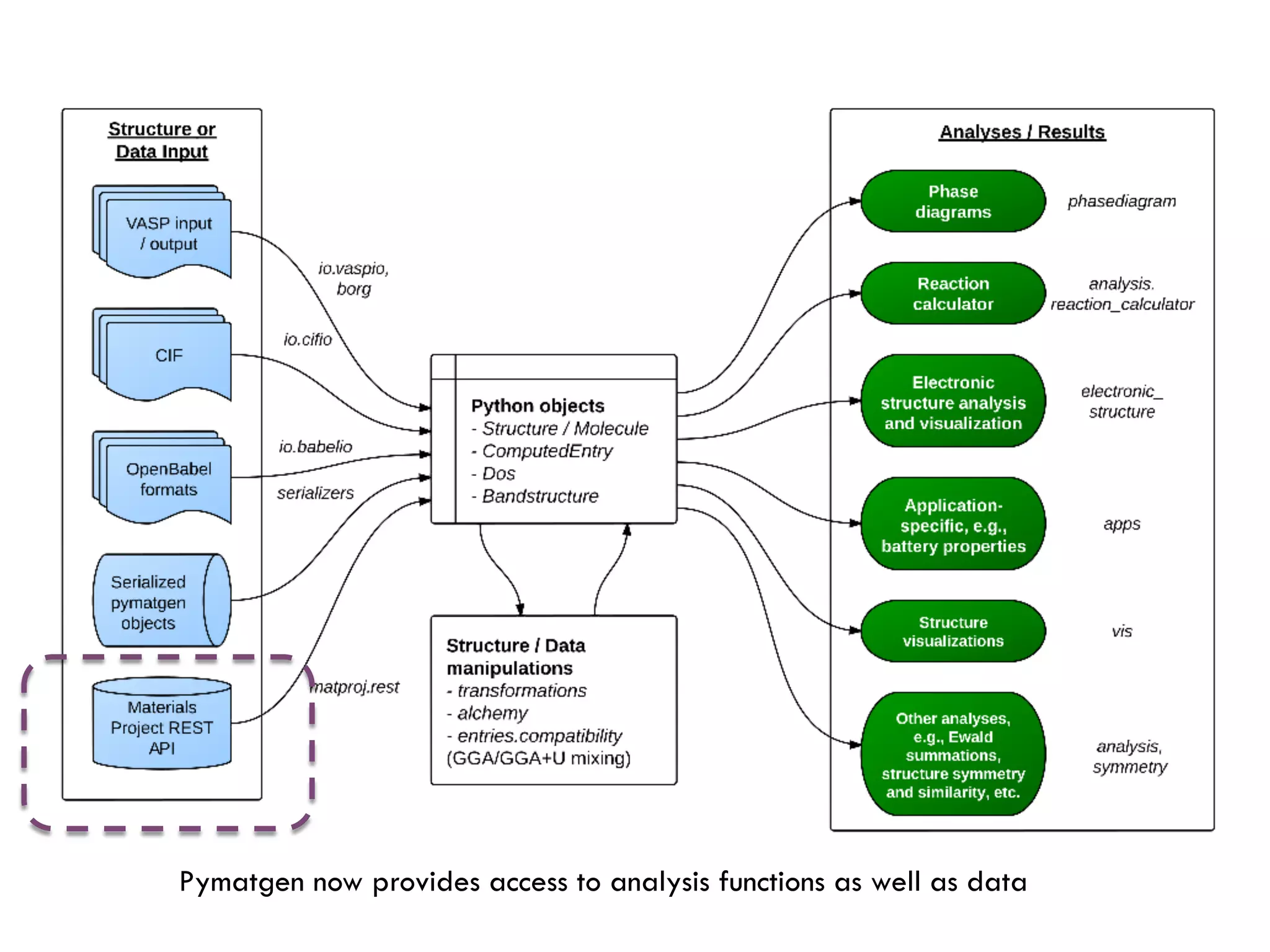 The Materials API | PPT