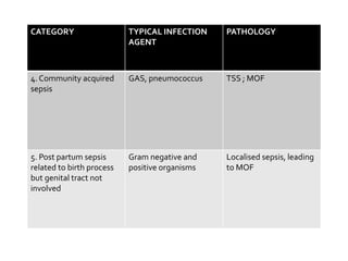 CATEGORY TYPICAL INFECTION
AGENT
PATHOLOGY
4. Community acquired
sepsis
GAS, pneumococcus TSS ; MOF
5. Post partum sepsis
related to birth process
but genital tract not
involved
Gram negative and
positive organisms
Localised sepsis, leading
to MOF
 
