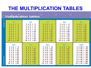 THE MULTIPLICATION TABLES

 