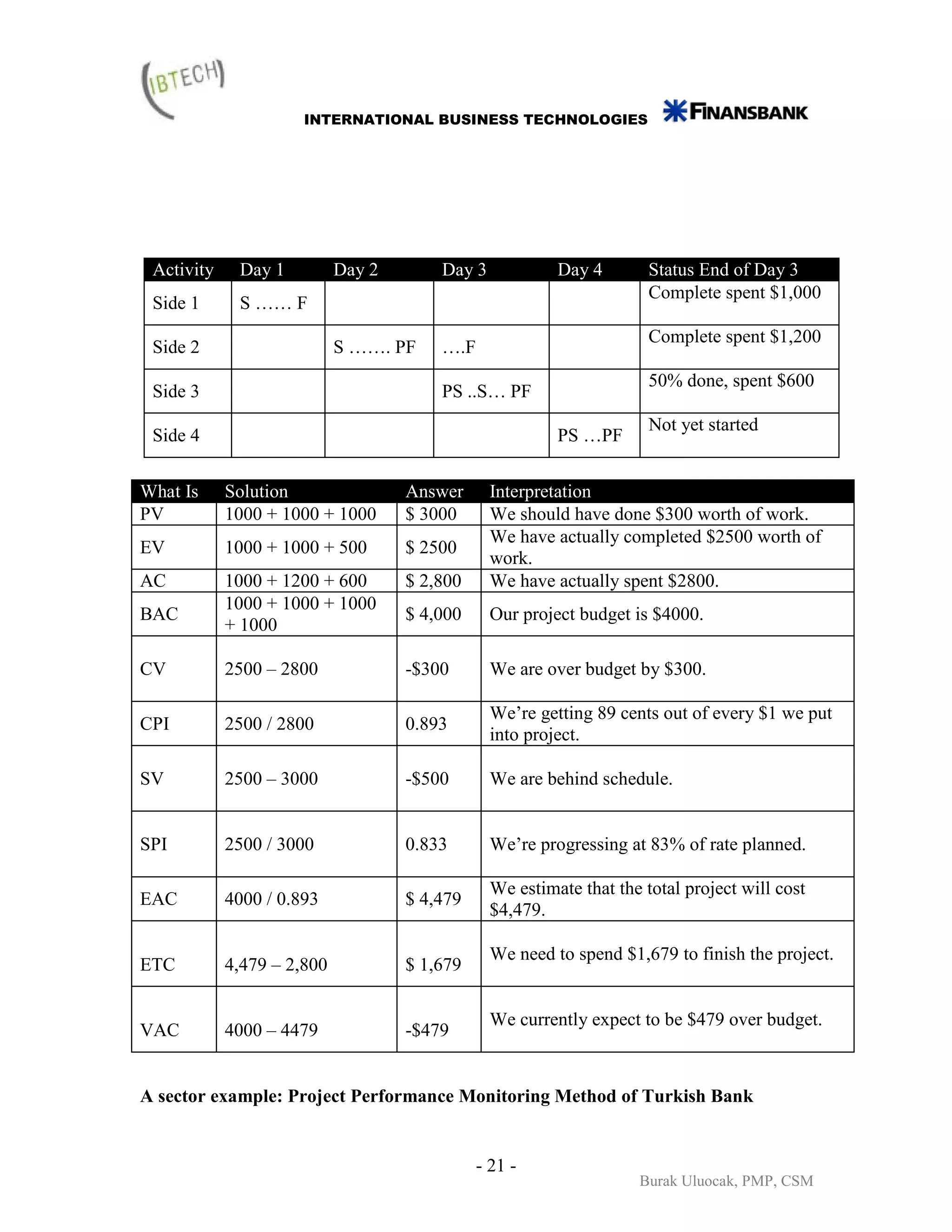 INTERNATIONAL BUSINESS TECHNOLOGIES




 Activity    Day 1          Day 2       Day 3            Day 4        Status End of Day 3
                                                                      Complete spent $1,000
 Side 1      S …… F
                                                                      Complete spent $1,200
 Side 2                     S ……. PF    ….F
                                                                      50% done, spent $600
 Side 3                                 PS ..S… PF
                                                                      Not yet started
 Side 4                                                  PS …PF


What Is     Solution                Answer      Interpretation
PV          1000 + 1000 + 1000      $ 3000      We should have done $300 worth of work.
                                                We have actually completed $2500 worth of
EV          1000 + 1000 + 500       $ 2500
                                                work.
AC          1000 + 1200 + 600       $ 2,800     We have actually spent $2800.
            1000 + 1000 + 1000
BAC                                 $ 4,000     Our project budget is $4000.
            + 1000

CV          2500 – 2800             -$300       We are over budget by $300.

                                                We’re getting 89 cents out of every $1 we put
CPI         2500 / 2800             0.893
                                                into project.

SV          2500 – 3000             -$500       We are behind schedule.


SPI         2500 / 3000             0.833       We’re progressing at 83% of rate planned.

                                                We estimate that the total project will cost
EAC         4000 / 0.893            $ 4,479
                                                $4,479.

                                                We need to spend $1,679 to finish the project.
ETC         4,479 – 2,800           $ 1,679

                                                We currently expect to be $479 over budget.
VAC         4000 – 4479             -$479


A sector example: Project Performance Monitoring Method of Turkish Bank


                                              - 21 -
                                                                    Burak Uluocak, PMP, CSM
 