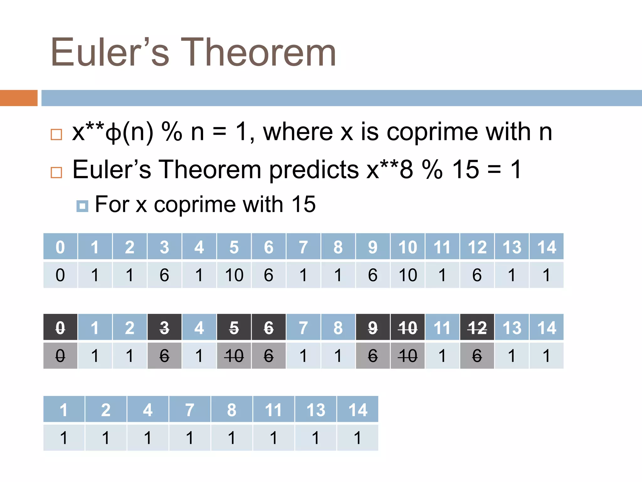 The Mathematics of RSA Encryption | PPTX