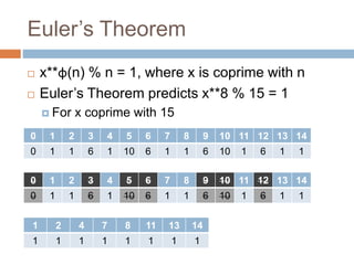 Euler’s Theorem
 x**φ(n) % n = 1, where x is coprime with n
 Euler’s Theorem predicts x**8 % 15 = 1
 For x coprime with 15
0 1 2 3 4 5 6 7 8 9 10 11 12 13 14
0 1 1 6 1 10 6 1 1 6 10 1 6 1 1
0 1 2 3 4 5 6 7 8 9 10 11 12 13 14
0 1 1 6 1 10 6 1 1 6 10 1 6 1 1
1 2 4 7 8 11 13 14
1 1 1 1 1 1 1 1
 