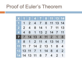 Proof of Euler’s Theorem
X 1 2 4 7 8 11 13 14
1 1 2 4 7 8 11 13 14
2 2 4 8 14 1 7 11 13
4 4 8 1 13 2 14 7 11
7 7 14 13 4 11 2 1 8
8 8 1 2 11 4 13 14 7
11 11 7 14 2 13 1 8 4
13 13 11 7 1 14 8 4 2
14 14 13 11 8 7 4 2 1
 
