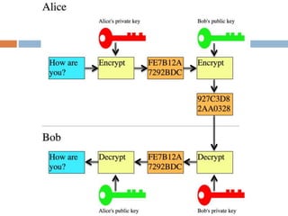 The Mathematics of RSA Encryption | PPT
