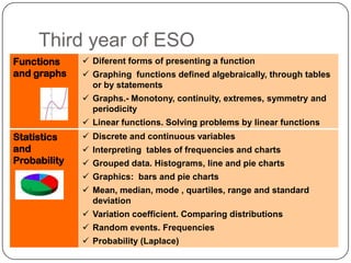 Third year of ESO
Functions      Diferent forms of presenting a function
and graphs     Graphing functions defined algebraically, through tables
                or by statements
               Graphs.- Monotony, continuity, extremes, symmetry and
                periodicity
               Linear functions. Solving problems by linear functions
Statistics     Discrete and continuous variables
and            Interpreting tables of frequencies and charts
Probability    Grouped data. Histograms, line and pie charts
               Graphics: bars and pie charts
               Mean, median, mode , quartiles, range and standard
                deviation
               Variation coefficient. Comparing distributions
               Random events. Frequencies
               Probability (Laplace)
 