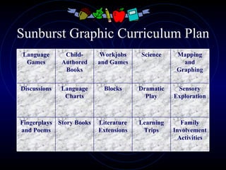 Sunburst Graphic Curriculum Plan Family Involvement Activities Learning Trips Literature Extensions Story Books Fingerplays and Poems Sensory Exploration Dramatic Play Blocks Language Charts Discussions Mapping and Graphing Science Workjobs and Games Child-Authored Books Language Games 