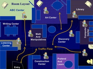 Room Layout Pretend  And Learn Construction Center Writing Center Discovery Center Computer Center Math And  Manipulatives Library Art Center ABC Center Listening Center Entry Traffic Flow 