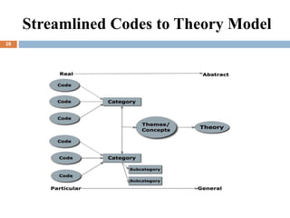 Streamlined Codes to Theory Model
28
 