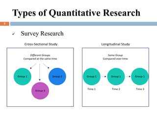Types of Quantitative Research
 Survey Research
5
 