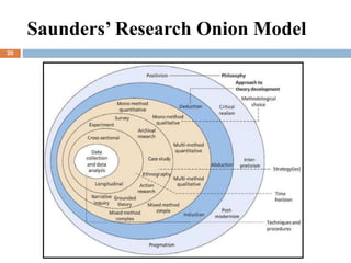 Saunders’ Research Onion Model
20
 
