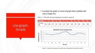 Linegraph-
Simple
 A simple line graph is a kind of graph that is plotted with
only a single line.
 