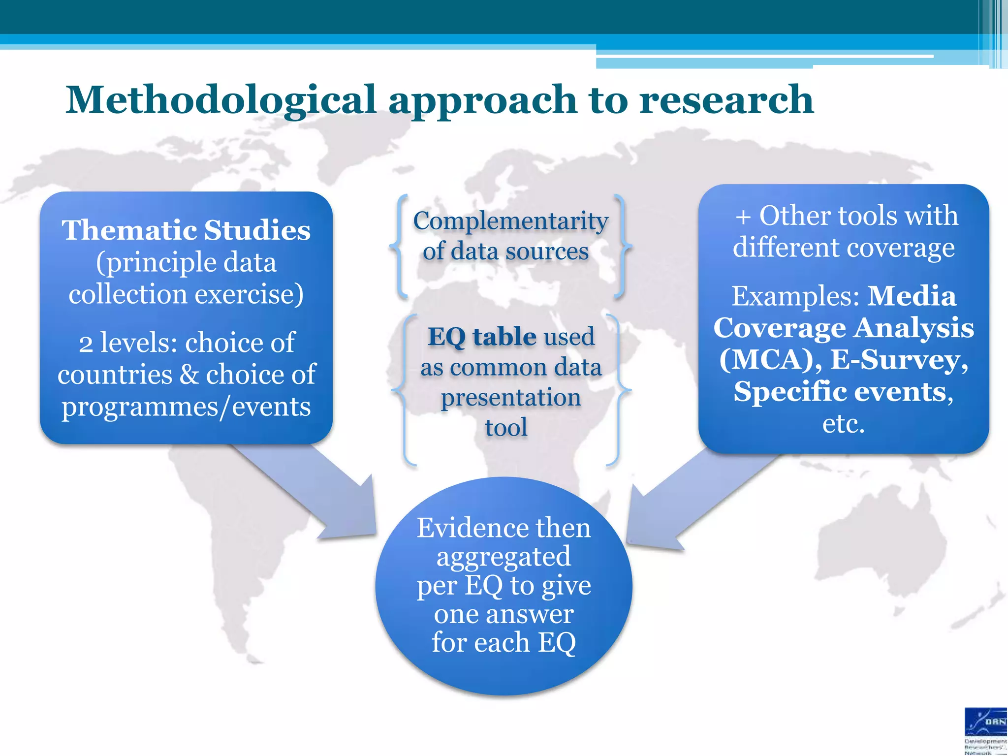 Methodological approach to research

                        Complementarity     + Other tools with
Thematic Studies
                         of data sources    different coverage
  (principle data
collection exercise)                        Examples: Media
                         EQ table used     Coverage Analysis
  2 levels: choice of
                        as common data     (MCA), E-Survey,
countries & choice of
                          presentation      Specific events,
programmes/events
                              tool                etc.


                        Evidence then
                         aggregated
                        per EQ to give
                         one answer
                         for each EQ
 