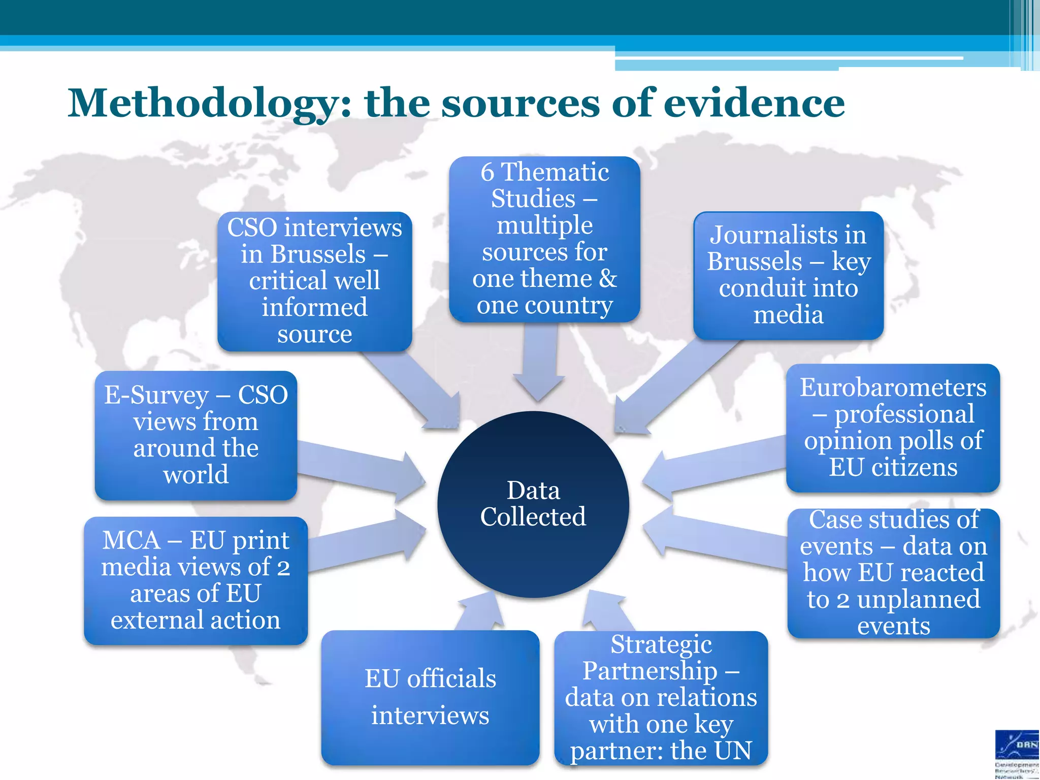 Methodology: the sources of evidence
                                6 Thematic
                                 Studies –
           CSO interviews        multiple          Journalists in
            in Brussels –       sources for        Brussels – key
             critical well     one theme &          conduit into
              informed         one country             media
                source

 E-Survey – CSO                                            Eurobarometers
   views from                                               – professional
   around the                                              opinion polls of
      world                                                  EU citizens
                                  Data
                                Collected                   Case studies of
 MCA – EU print                                            events – data on
 media views of 2                                          how EU reacted
   areas of EU                                              to 2 unplanned
 external action                                                 events
                                           Strategic
                      EU officials      Partnership –
                                       data on relations
                      interviews         with one key
                                       partner: the UN
 