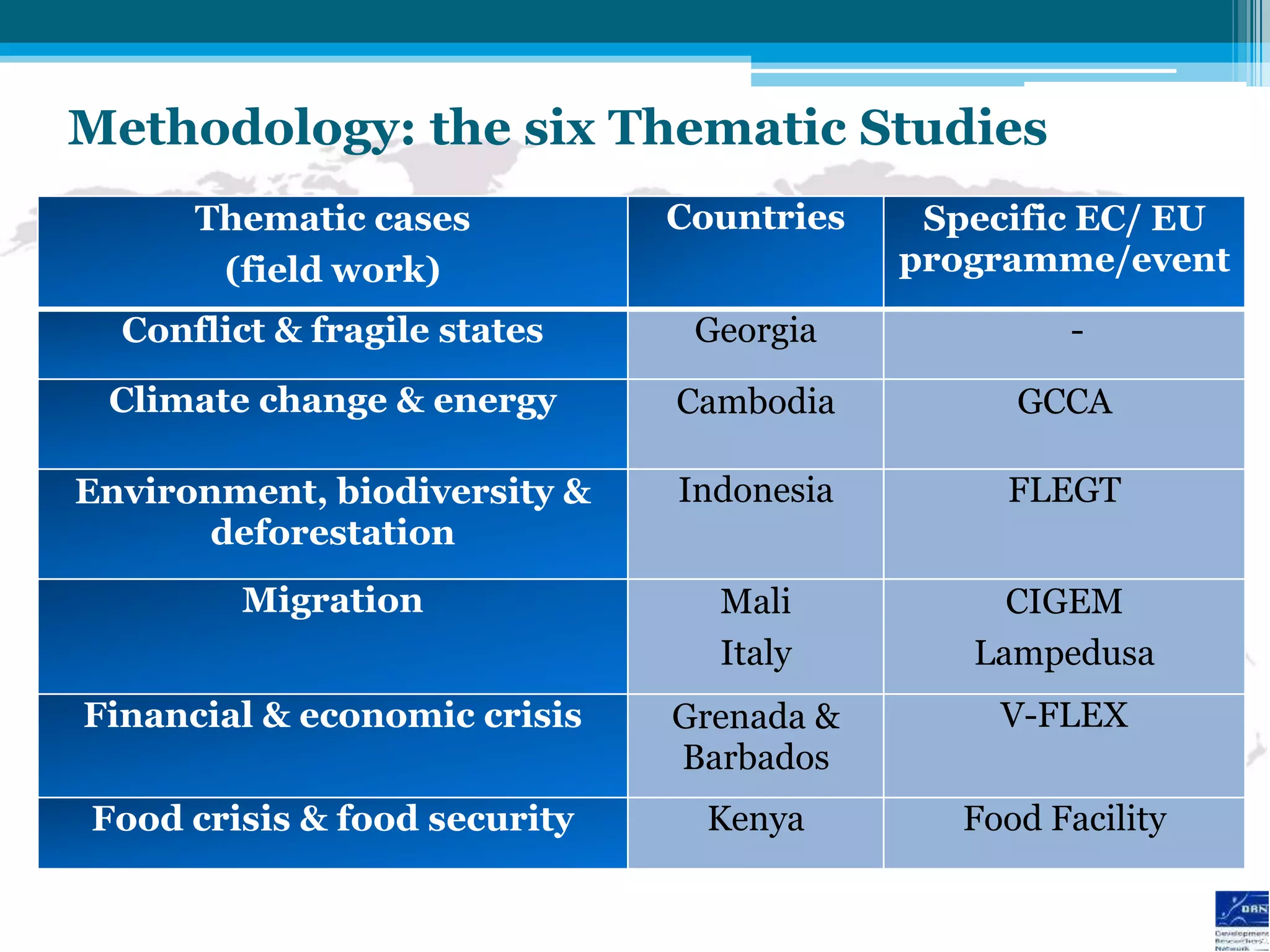 Methodology: the six Thematic Studies
      Thematic cases          Countries    Specific EC/ EU
       (field work)                       programme/event

  Conflict & fragile states    Georgia             -
 Climate change & energy      Cambodia          GCCA

Environment, biodiversity &   Indonesia        FLEGT
       deforestation
         Migration              Mali           CIGEM
                                Italy        Lampedusa
Financial & economic crisis   Grenada &        V-FLEX
                              Barbados
Food crisis & food security     Kenya        Food Facility
 