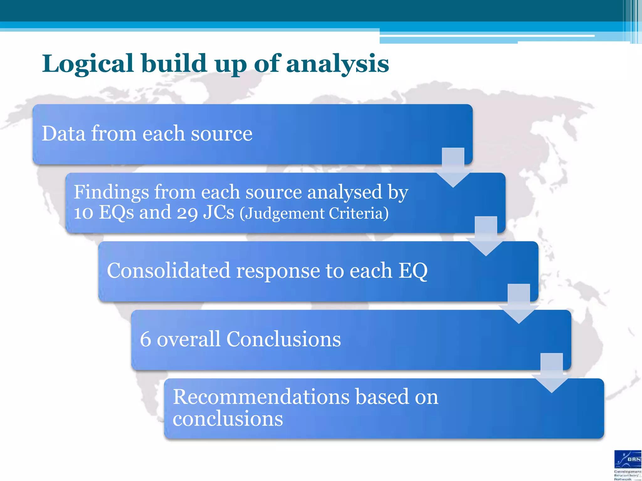 Logical build up of analysis

Data from each source

   Findings from each source analysed by
   10 EQs and 29 JCs (Judgement Criteria)


      Consolidated response to each EQ


          6 overall Conclusions

              Recommendations based on
              conclusions
 