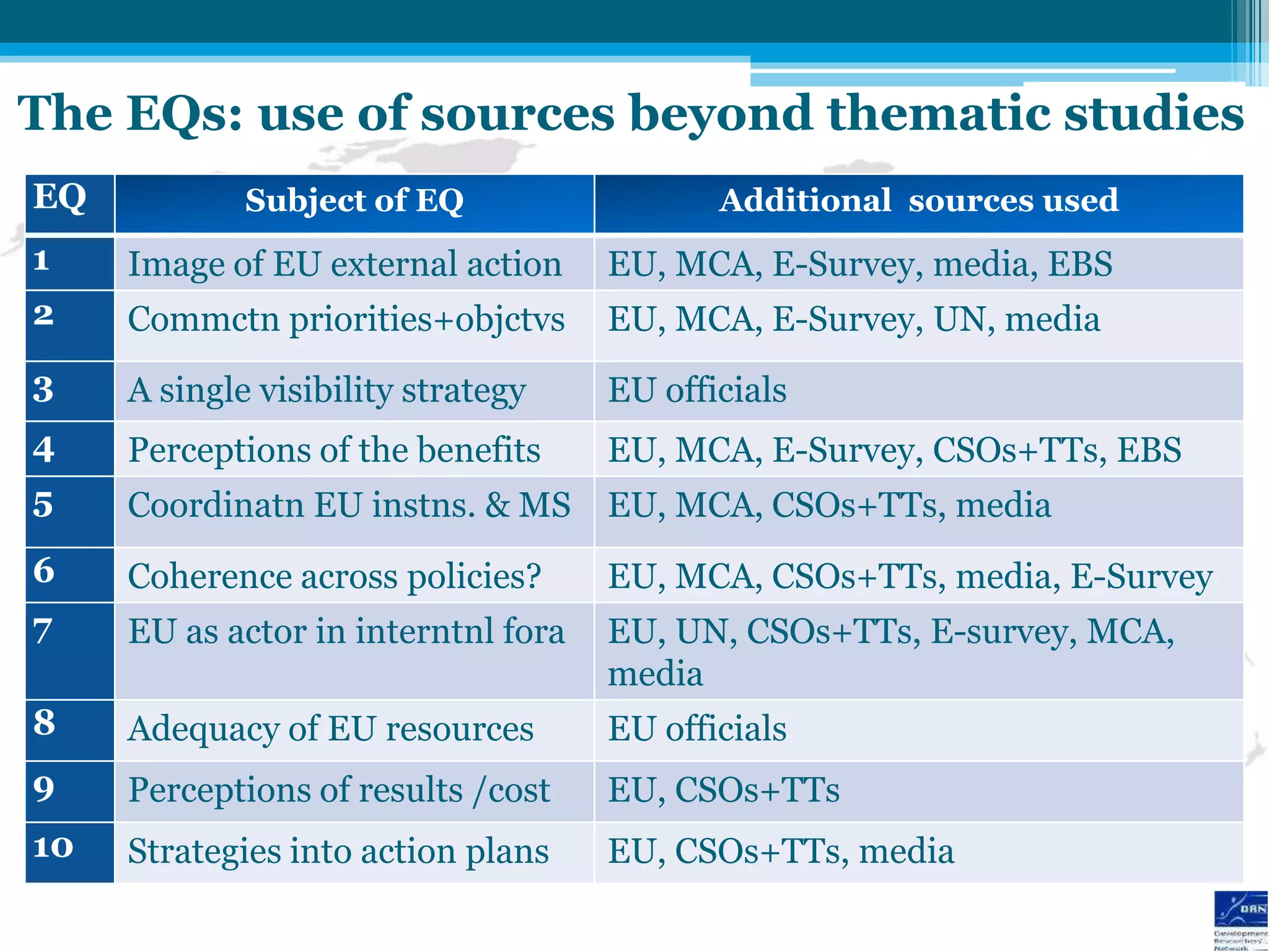 The EQs: use of sources beyond thematic studies
EQ           Subject of EQ                  Additional sources used
1    Image of EU external action     EU, MCA, E-Survey, media, EBS
2    Commctn priorities+objctvs      EU, MCA, E-Survey, UN, media
3    A single visibility strategy    EU officials
4    Perceptions of the benefits     EU, MCA, E-Survey, CSOs+TTs, EBS
5    Coordinatn EU instns. & MS      EU, MCA, CSOs+TTs, media
6    Coherence across policies?      EU, MCA, CSOs+TTs, media, E-Survey
7    EU as actor in interntnl fora   EU, UN, CSOs+TTs, E-survey, MCA,
                                     media
8    Adequacy of EU resources        EU officials
9    Perceptions of results /cost    EU, CSOs+TTs
10   Strategies into action plans    EU, CSOs+TTs, media
 