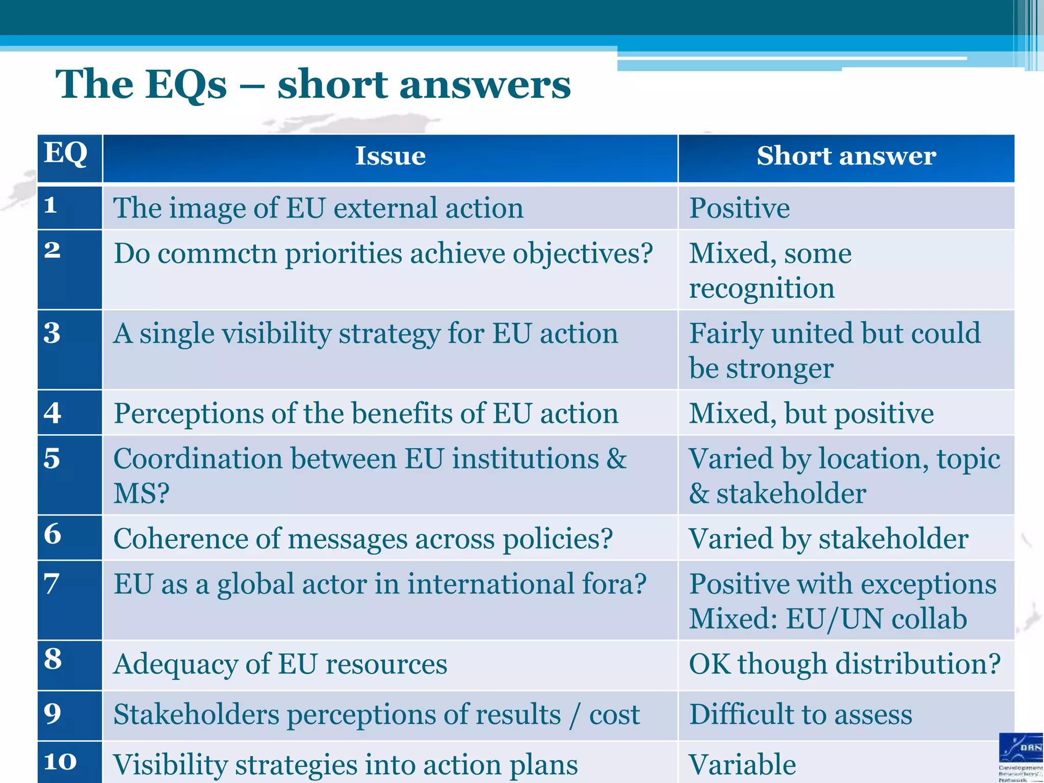 The EQs – short answers
EQ                       Issue                          Short answer
1    The image of EU external action               Positive
2    Do commctn priorities achieve objectives?     Mixed, some
                                                   recognition
3    A single visibility strategy for EU action    Fairly united but could
                                                   be stronger
4    Perceptions of the benefits of EU action      Mixed, but positive
5    Coordination between EU institutions &        Varied by location, topic
     MS?                                           & stakeholder
6    Coherence of messages across policies?        Varied by stakeholder
7    EU as a global actor in international fora?   Positive with exceptions
                                                   Mixed: EU/UN collab
8    Adequacy of EU resources                      OK though distribution?
9    Stakeholders perceptions of results / cost    Difficult to assess
10   Visibility strategies into action plans       Variable
 