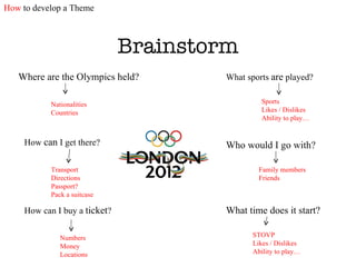 Brainstorm Where are the Olympics held? How  can  I get there? What sports  are  played? What time does it start? How can I buy a  ticket ? Who would I go with? Nationalities Countries Sports Likes / Dislikes Ability to play… Transport Directions Passport? Pack a suitcase Numbers Money Locations STOVP Likes / Dislikes Ability to play… Family members Friends How  to develop a Theme 
