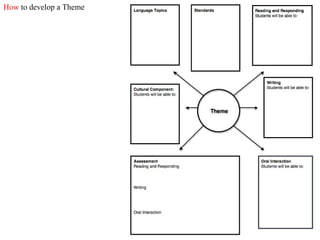 How  to develop a Theme 