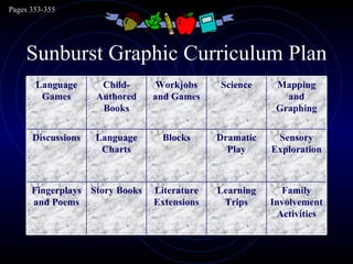 Sunburst Graphic Curriculum Plan Pages 353-355 Family Involvement Activities Learning Trips Literature Extensions Story Books Fingerplays and Poems Sensory Exploration Dramatic Play Blocks Language Charts Discussions Mapping and Graphing Science Workjobs and Games Child-Authored Books Language Games 