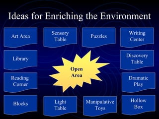 Ideas for Enriching the Environment Art Area Library Reading  Corner Blocks Manipulative Toys Dramatic Play Writing Center Puzzles Hollow Box Discovery Table Light Table Sensory Table Open Area 