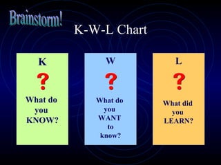 K-W-L Chart K What do  you  KNOW? W What do  you  WANT  to know? L What did  you  LEARN? Brainstorm! 