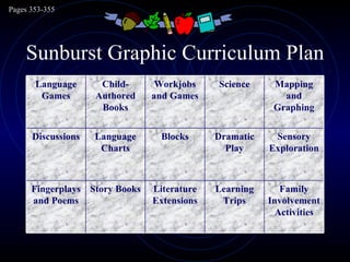 Sunburst Graphic Curriculum Plan Pages 353-355 Family Involvement Activities Learning Trips Literature Extensions Story Bo...
