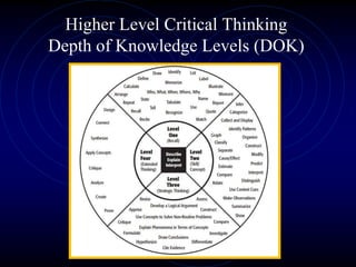 Higher Level Critical Thinking
Depth of Knowledge Levels (DOK)
 