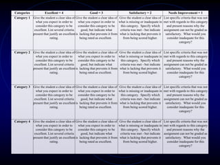 Example
Categories Excellent = 4 Good = 3 Satisfactory = 2 Needs Improvement = 1
Category 1 Give the student a clear idea of
what you expect in order to
consider this category to be
excellent. List several criteria
present that justify an excellent
rating.
Give the student a clear idea of
what you expect in order to
consider this category to be
good, but indicate what
is lacking that prevents it from
being rated as excellent.
Give the student a clear idea of
what is missing or inadequate in
this category. Specify which
criteria was met - but indicate
what is lacking that prevents it
from being scored higher.
List specific criteria that was not
met with regards to this category
and present reasons why the
assignment can not be graded as
satisfactory. What would you
consider inadequate for this
category?
Category 2 Give the student a clear idea of
what you expect in order to
consider this category to be
excellent. List several criteria
present that justify an excellent
rating.
Give the student a clear idea of
what you expect in order to
consider this category to be
good, but indicate what
is lacking that prevents it from
being rated as excellent.
Give the student a clear idea of
what is missing or inadequate in
this category. Specify which
criteria was met - but indicate
what is lacking that prevents it
from being scored higher.
List specific criteria that was not
met with regards to this category
and present reasons why the
assignment can not be graded as
satisfactory. What would you
consider inadequate for this
category?
Category 3 Give the student a clear idea of
what you expect in order to
consider this category to be
excellent. List several criteria
present that justify an excellent
rating.
Give the student a clear idea of
what you expect in order to
consider this category to be
good, but indicate what
is lacking that prevents it from
being rated as excellent.
Give the student a clear idea of
what is missing or inadequate in
this category. Specify which
criteria was met - but indicate
what is lacking that prevents it
from being scored higher.
List specific criteria that was not
met with regards to this category
and present reasons why the
assignment can not be graded as
satisfactory. What would you
consider inadequate for this
category?
Category 4 Give the student a clear idea of
what you expect in order to
consider this category to be
excellent. List several criteria
present that justify an excellent
rating.
Give the student a clear idea of
what you expect in order to
consider this category to be
good, but indicate what
is lacking that prevents it from
being rated as excellent.
Give the student a clear idea of
what is missing or inadequate in
this category. Specify which
criteria was met - but indicate
what is lacking that prevents it
from being scored higher.
List specific criteria that was not
met with regards to this category
and present reasons why the
assignment can not be graded as
satisfactory. What would you
consider inadequate for this
category?
 