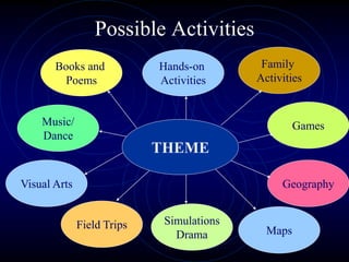 Possible Activities
Maps
Field Trips Simulations
Drama
Geography
Family
Activities
GamesMusic/
Dance
Books and
Poems
Visual Arts
Hands-on
Activities
THEME
 
