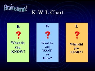 K-W-L Chart
K
What do
you
KNOW?
W
What do
you
WANT
to
know?
L
What did
you
LEARN?
 