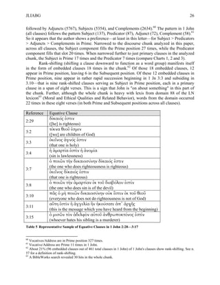 JLIABG                                                                                                          26

followed by Adjuncts (5767), Subjects (5354), and Complements (2634).60 The pattern in 1 John
(all clauses) follows the pattern Subject (137), Predicator (87), Adjunct (72), Complement (58).61
So it appears that the author shows a preference—at least in this letter—for Subject > Predicators
> Adjuncts > Complements in Prime. Narrowed to the discourse chunk analyzed in this paper,
across all clauses, the Subject component fills the Prime position 27 times, while the Predicator
component fills that slot 20 times. When narrowed further to just primary clauses in the analyzed
chunk, the Subject is Prime 17 times and the Predicator 7 times (compare Charts 1, 2 and 3).
        Rank-shifting (shifting a clause downward to function as a word group) manifests itself
in the form of embedded clauses 18 times in the chunk.62 Of those 18 embedded clauses, 12
appear in Prime position, leaving 6 in the Subsequent position. Of these 12 embedded clauses in
Prime position, nine appear in rather rapid succession beginning in 1 Jn 3:3 and subsiding in
3.10—that is nine rank-shifted clauses serving as Subject in Prime position, each in a primary
clause in a span of eight verses. This is a sign that John is "on about something" in this part of
the chunk. Further, although the whole chunk is heavy with lexis from domain 88 of the LN
lexicon63 (Moral and Ethical Qualities and Related Behavior), words from the domain occurred
22 times in these eight verses (in both Prime and Subsequent positions across all clauses).

Reference       Equative Clause
                δίκαιός ἐστιν
2:29
                ([he] is righteous)
                τέκνα θεοῦ ἐσµεν
3:2
                ([we] are children of God)
                ἐκεῖνος ἁγνός ἐστιν
3:3
                (that one is holy)
                ἡ ἁµαρτία ἐστὶν ἡ ἀνοµία
3:4
                (sin is lawlessness)
                ὁ ποιῶν τὴν δικαιοσύνην δίκαιός ἐστιν
                (the one who does righteousness is righteous)
3:7
                ἐκεῖνος δίκαιός ἐστιν
                (that one is righteous)
                ὁ ποιῶν τὴν ἁµαρτίαν ἐκ τοῦ διαβόλου ἐστίν
3:8
                (the one who does sin is of the devil)
                πᾶς ὁ µὴ ποιῶν δικαιοσύνην οὐκ ἔστιν ἐκ τοῦ θεοῦ
3:10
                (everyone who does not do righteousness is not of God)
                αὕτη ἐστὶν ἡ ἀγγελία ἣν ἠκούσατε ἀπ᾽ ἀρχῆς
3:11
                (this is the message which you have heard from the beginning)
                ὁ µισῶν τὸν ἀδελφὸν αὐτοῦ ἀνθρωποκτόνος ἐστίν
3:15
                (whoever hates his sibling is a murderer)
Table 5 Representative Sample of Equative Clauses in 1 John 2:28—3:17


60
   Vocatives/Address are in Prime position 327 times.
61
   Vocative/Address are Prime 11 times in 1 John.
62
   About 21% (96 embedded clauses out of 461 total clauses in 1 John) of 1 John's clauses show rank-shifting. See n.
57 for a definition of rank-shifting.
63
   A BibleWorks search revealed 30 hits in the whole chunk.
 