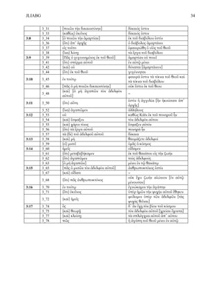 JLIABG                                                                                  34

         3_31   [ποιῶν τὴν δικαιοσύνην]            δίκαιός ἐστιν
         3_33   (καθὼς) ἐκεῖνος                    δίκαιός ἐστιν
3:8      3_34   [ὁ ποιῶν τὴν ἁµαρτίαν]             ἐκ τοῦ διαβόλου ἐστίν
         3_36   (ὅτι) ἀπ᾽ ἀρχῆς                    ὁ διάβολος ἁµαρτάνει
         3_37   εἰς τοῦτο                          ἐφανερώθη ὁ υἱὸς τοῦ θεοῦ
         3_38   (ἵνα) λύσῃ                         τὰ ἔργα τοῦ διαβόλου
3:9      3_39   [Πᾶς ὁ γεγεννηµένος ἐκ τοῦ θεοῦ]   ἁµαρτίαν οὐ ποιεῖ
         3_41   (ὅτι) σπέρµα αὐτοῦ                 ἐν αὐτῷ µένει
         3_42   (καὶ) οὐ                           δύναται [ἁµαρτάνειν]
         3_44   (ὅτι) ἐκ τοῦ θεοῦ                  γεγέννηται
                                                   φανερά ἐστιν τὰ τέκνα τοῦ θεοῦ καὶ
3:10     3_45   ἐν τούτῳ
                                                   τὰ τέκνα τοῦ διαβόλου
         3_46   [πᾶς ὁ µὴ ποιῶν δικαιοσύνην]       οὐκ ἔστιν ἐκ τοῦ θεου
                (καὶ) [ὁ µὴ ἀγαπῶν τὸν ἀδελφὸν
         3_48                                      –
                αὐτοῦ]
                                                   ἐστὶν ἡ ἀγγελία [ἣν ἠκούσατε ἀπ᾽
3:11     3_50   (ὅτι) αὕτη
                                                   ἀρχῆς]
         3_52   (ἵνα) ἀγαπῶµεν                     ἀλλήλους
3:12     3_53   οὐ                                 καθὼς Κάϊν ἐκ τοῦ πονηροῦ ἦν
         3_54   (καὶ) ἔσφαξεν                      τὸν ἀδελφὸν αὐτου
         3_55   (καὶ) χάριν τίνος                  ἔσφαξεν αὐτόν
         3_56   (ὅτι) τὰ ἔργα αὐτοῦ                πονηρὰ ἦν
         3_57   τὰ (δὲ) τοῦ ἀδελφοῦ αὐτοῦ          δίκαια
3:13     3_58   (καὶ) µὴ                           θαυµάζετε ἀδελφοί
         3_59   (εἰ) µισεῖ                         ὑµᾶς ὁ κόσµος
3:14     3_60   ἡµεῖς                              οἴδαµεν
         3_61   (ὅτι) µεταβεβήκαµεν                ἐκ τοῦ θανάτου εἰς τὴν ζωήν
         3_62   (ὅτι) ἀγαπῶµεν                     τοὺς ἀδελφούς
         3_63   [ὁ µὴ ἀγαπῶν]                      µένει ἐν τῷ θανάτῳ
3:15     3_65   [πᾶς ὁ µισῶν τὸν ἀδελφὸν αὐτοῦ]    ἀνθρωποκτόνος ἐστίν
         3_67   (καὶ) οἴδατε                       –
                                                   οὐκ ἔχει ζωὴν αἰώνιον [ἐν αὐτῷ
         3_68   (ὅτι) πᾶς ἀνθρωποκτόνος
                                                   µένουσαν]
3:16     3_70   ἐν τούτῳ                           ἐγνώκαµεν τὴν ἀγάπην
         3_71   (ὅτι) ἐκεῖνος                      ὑπὲρ ἡµῶν τὴν ψυχὴν αὐτοῦ ἔθηκεν
                                                   φείλοµεν ὑπὲρ τῶν ἀδελφῶν [τὰς
         3_72   (καὶ) ἡµεῖς
                                                   ψυχὰς θεῖναι]
3:17     3_74   ὃς                                 δ᾽ ἂν ἔχῃ τὸν βίον τοῦ κόσµου
         3_75   (καὶ) θεωρῇ                        τὸν ἀδελφὸν αὐτοῦ [χρείαν ἔχοντα]
         3_77   (καὶ) κλείσῃ                       τὰ σπλάγχνα αὐτοῦ ἀπ᾽ αὐτου
         3_78   πῶς                                ἡ ἀγάπη τοῦ θεοῦ µένει ἐν αὐτῷ
 