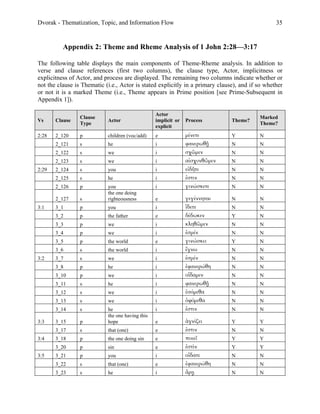 Dvorak - Thematization, Topic, and Information Flow                                              35


          Appendix 2: Theme and Rheme Analysis of 1 John 2:28—3:17

The following table displays the main components of Theme-Rheme analysis. In addition to
verse and clause references (first two columns), the clause type, Actor, implicitness or
explicitness of Actor, and process are displayed. The remaining two columns indicate whether or
not the clause is Thematic (i.e., Actor is stated explicitly in a primary clause), and if so whether
or not it is a marked Theme (i.e., Theme appears in Prime position [see Prime-Subsequent in
Appendix 1]).

                                                  Actor
                 Clause                                                                   Marked
Vs     Clause               Actor                 implicit or   Process        Theme?
                 Type                                                                     Theme?
                                                  explicit
2:28   2_120     p          children (voc/add)    e             µένετε         Y          N
       2_121     s          he                    i             φανερωθῇ       N          N
       2_122     s          we                    i             σχῶµεν         N          N
       2_123     s          we                    i             αἰσχυνθῶµεν    N          N
2:29   2_124     s          you                   i             εἰδῆτε         N          N
       2_125     s          he                    i             ἐστιν          N          N
       2_126     p          you                   i             γινώσκετε      N          N
                            the one doing
       2_127     s          righteousness         e             γεγέννηται     N          N
3:1    3_1       p          you                   i             ἴδετε          N          N
       3_2       p          the father            e             δέδωκεν        Y          N
       3_3       p          we                    i             κληθῶµεν       N          N
       3_4       p          we                    i             ἐσµέν          N          N
       3_5       p          the world             e             γινώσκει       Y          N
       3_6       s          the world             i             ἔγνω           N          N
3:2    3_7       s          we                    i             ἐσµέν          N          N
       3_8       p          he                    i             ἐφανερώθη      N          N
       3_10      p          we                    i             οἴδαµεν        N          N
       3_11      s          he                    i             φανερωθῇ       N          N
       3_12      s          we                    i             ἐσόµεθα        N          N
       3_13      s          we                    i             ὀψόµεθα        N          N
       3_14      s          he                    i             ἐστιν          N          N
                            the one having this
3:3    3_15      p          hope                  e             ἁγνίζει        Y          Y
       3_17      s          that (one)            e             ἐστιν          N          N
3:4    3_18      p          the one doing sin     e             ποιεῖ          Y          Y
       3_20      p          sin                   e             ἐστὶν          Y          Y
3:5    3_21      p          you                   i             οἴδατε         N          N
       3_22      s          that (one)            e             ἐφανερώθη      N          N
       3_23      s          he                    i             ἄρῃ            N          N
 