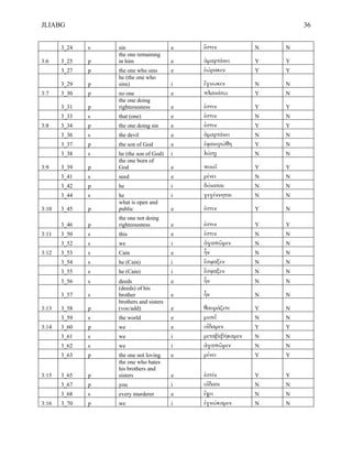 JLIABG                                                               36


       3_24   s   sin                    e   ἔστιν           N   N
                  the one remaining
3:6    3_25   p   in him                 e   ἁµαρτάνει       Y   Y
       3_27   p   the one who sins       e   ἑώρακεν         Y   Y
                  he (the one who
       3_29   p   sins)                  i   ἔγνωκεν         N   N
3:7    3_30   p   no one                 e   πλανάτω         Y   N
                  the one doing
       3_31   p   righteousness          e   ἐστιν           Y   Y
       3_33   s   that (one)             e   ἐστιν           N   N
3:8    3_34   p   the one doing sin      e   ἐστιν           Y   Y
       3_36   s   the devil              e   ἁµαρτάνει       N   N
       3_37   p   the son of God         e   ἐφανερώθη       Y   N
       3_38   s   he (the son of God)    i   λύσῃ            N   N
                  the one born of
3:9    3_39   p   God                    e   ποιεῖ           Y   Y
       3_41   s   seed                   e   µένει           N   N
       3_42   p   he                     i   δύναται         N   N
       3_44   s   he                     i   γεγέννηται      N   N
                  what is open and
3:10   3_45   p   public                 e   ἐστιν           Y   N
                  the one not doing
       3_46   p   righteousness          e   ἐστιν           Y   Y
3:11   3_50   s   this                   e   ἐστιν           N   N
       3_52   s   we                     i   ἀγαπῶµεν        N   N
3:12   3_53   s   Cain                   e   ἦν              N   N
       3_54   s   he (Cain)              i   ἔσφαξεν         N   N
       3_55   s   he (Cain)              i   ἔσφαξεν         N   N
       3_56   s   deeds                  e   ἦν              N   N
                  (deeds) of his
       3_57   s   brother                e   ἦν              N   N
                  brothers and sisters
3:13   3_58   p   (voc/add)              e   θαυµάζετε       Y   N
       3_59   s   the world              e   µισεῖ           N   N
3:14   3_60   p   we                     e   οἴδαµεν         Y   Y
       3_61   s   we                     i   µεταβεβήκαµεν   N   N
       3_62   s   we                     i   ἀγαπῶµεν        N   N
       3_63   p   the one not loving     e   µένει           Y   Y
                  the one who hates
                  his brothers and
3:15   3_65   p   sisters                e   ἐστίν           Y   Y
       3_67   p   you                    i   οἴδατε          N   N
       3_68   s   every murderer         e   ἔχει            N   N
3:16   3_70   p   we                     i   ἐγνώκαµεν       N   N
 