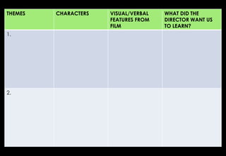 THEMES CHARACTERS VISUAL/VERBAL
FEATURES FROM
FILM
WHAT DID THE
DIRECTOR WANT US
TO LEARN?
1.
2.
 