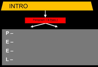 INTRO
Paragraph 1 & Point 1
P –
E –
E –
L –
 