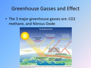 Greenhouse Gasses and EffectThe 3 major greenhouse gasses are: CO2 methane, and Nitrous Oxide