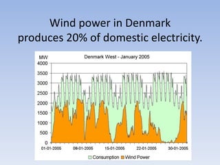Wind power in Denmarkproduces 20% of domestic electricity.
