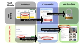 117
cryptographyinsurance
proof of insurance .
user interface
communicated to users
Web
HTTPS
Trust
Models
proof of insurance
communicated to users
on the blockchain
in a web/mobile app
 