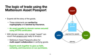 buyer
expert
seller
payment for assets
delivery
goods
• Experts tell the story of the goods.

• These statements are veriﬁed by
cryptography and backed by insurance.
• An exact parallel to domain names secured
using HTTPS certiﬁcates.
• With domain names, only a single “expert” can
vouch that amazon.com really is Amazon.

• Mattereum Asset Passports allow for  
multi-expert collaboration in verifying goods.

• Experts work together to give us faith,
certainty, and insurance on our purchases.
The logic of trade using the 
Mattereum Asset Passport
119
 