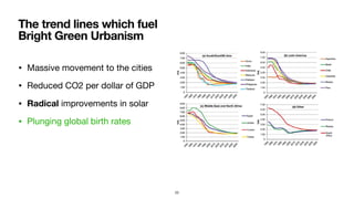• Massive movement to the cities

• Reduced CO2 per dollar of GDP

• Radical improvements in solar

• Plunging global birth rates
The trend lines which fuel
Bright Green Urbanism
23
 