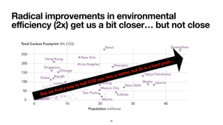 Radical improvements in environmental
efficiency (2x) get us a bit closer… but not close
Say we ﬁnd a way to half CO2 use: this is better, but 2x is a hard push…
35
 