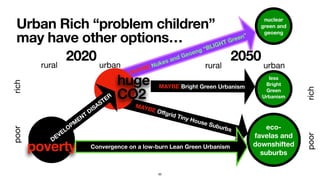 MAYBE Oﬀgrid Tiny House Suburbs
MAYBE Nukes and Geoeng “BLIGHT Green”
Urban Rich “problem children” 
may have other options…
poorrich
2020
DEVELOPM
ENT
DISASTER
rural urban
poverty
huge
CO2
2050
rural urban
less
Bright
Green
Urbanism
MAYBE Bright Green Urbanism
poorrich
eco-
favelas and
downshifted
suburbs
nuclear
green and
geoeng
Convergence on a low-burn Lean Green Urbanism
50
 