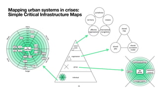 communications
transportation
space
resource
control
the
group
injury
hunger
toohot
thirstillness
toocold
person
home
village
town
region
country
world
the
individual
home
hospital
sewage
plant
toilet
police
military
food
mkts
food
shops
kitchen
stores
cooking
heating
power
station
water
plant
tap
water
energy
mkts
fuel
mkts
cooling
Mapping urban systems in crises:
Simple Critical Infrastructure Maps
59
individual
group
organization
nation
state
injury
hunger
toohot
thirstillness
toocold
person
home
village
town
region
country
world
shared
plan
shared
succession
model
shared
map
jurisdiction
territory
effective
organizations
citizens
international
recognition
 