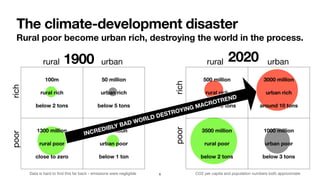 rural urban
100m
rural rich
below 2 tons
50 million
urban rich
below 5 tons
1300 million
rural poor
close to zero
150 million
urban poor
below 1 ton
Data is hard to ﬁnd this far back - emissions were negligible
rural urban
500 million
rural rich
around 10 tons
3000 million
urban rich
around 10 tons
3500 million
rural poor
below 2 tons
1000 million
urban poor
below 3 tons
CO2 per capita and population numbers both approximate
The climate-development disaster
Rural poor become urban rich, destroying the world in the process.
poorrich
poorrich
1900 2020
INCREDIBLY BAD WORLD DESTROYING MACROTREND
6
 